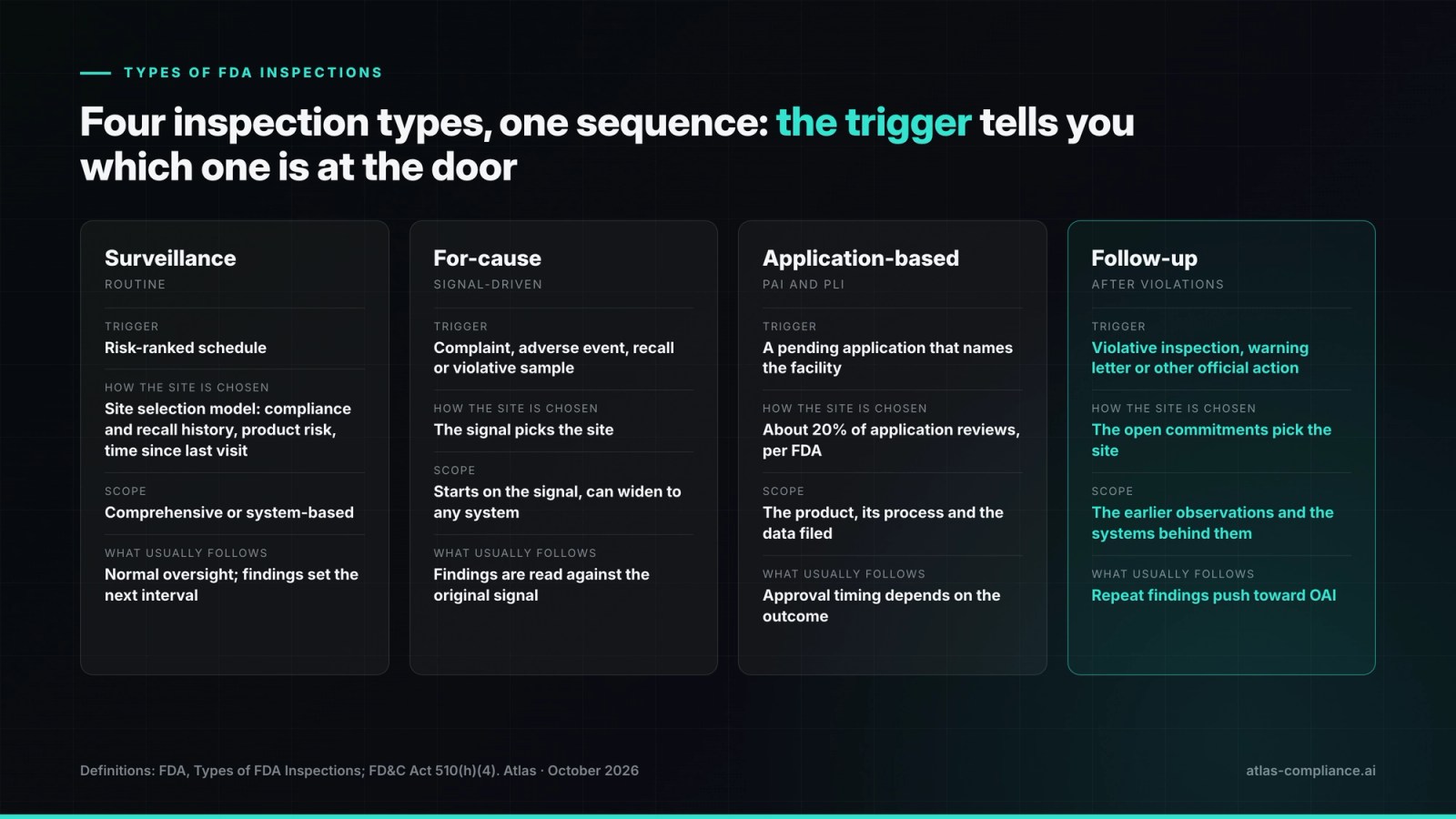 The four FDA inspection types side by side: trigger, how the site is chosen, scope, and what usually follows.