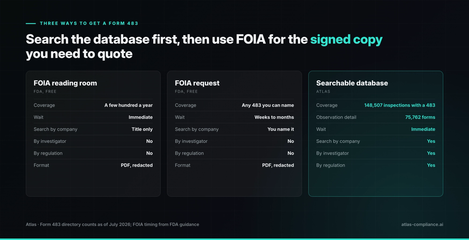 The three routes to an FDA 483 compared on coverage, wait time and what you can search by.