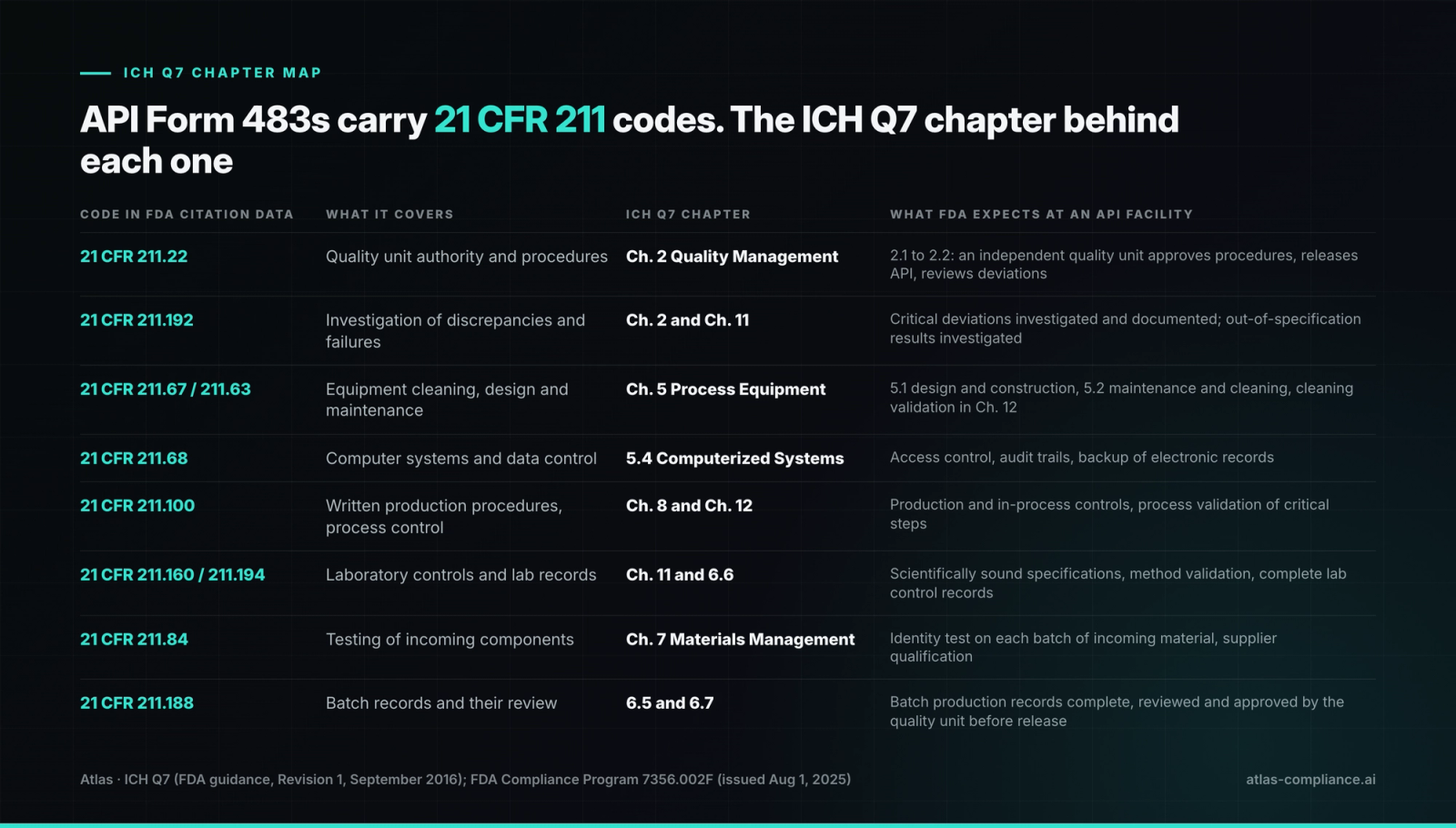 ICH Q7 chapter map for API Form 483s: the 21 CFR 211 code in FDA citation data and the ICH Q7 chapter each one corresponds to.