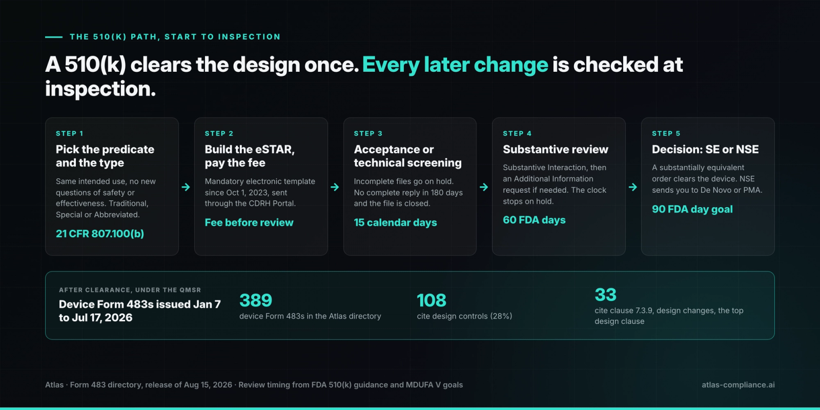 The 510(k) path from predicate selection to decision, and 2026 device Form 483 counts for design controls