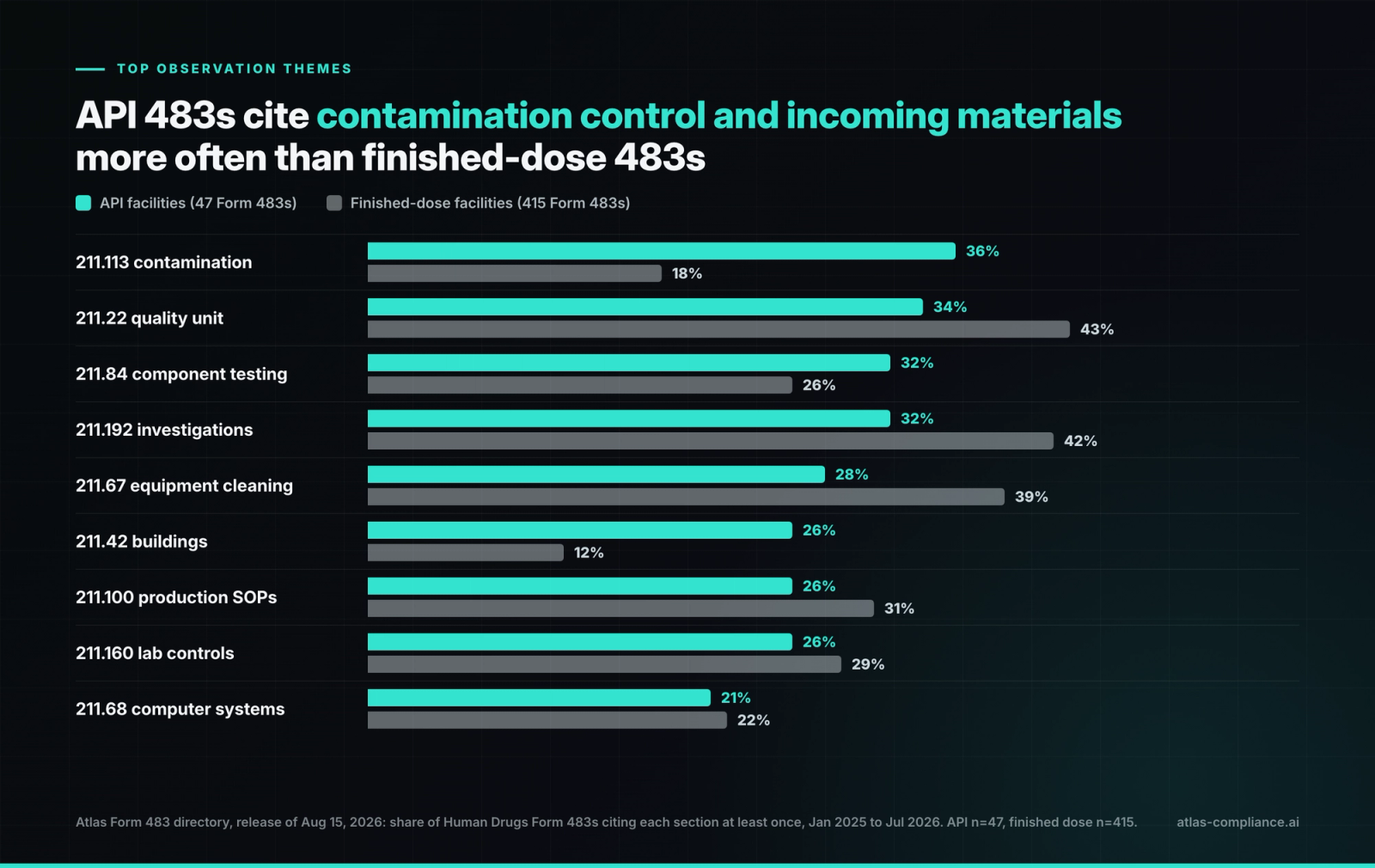 Top observation themes on API manufacturer FDA 483s compared with finished-dose 483s, January 2025 to July 2026.