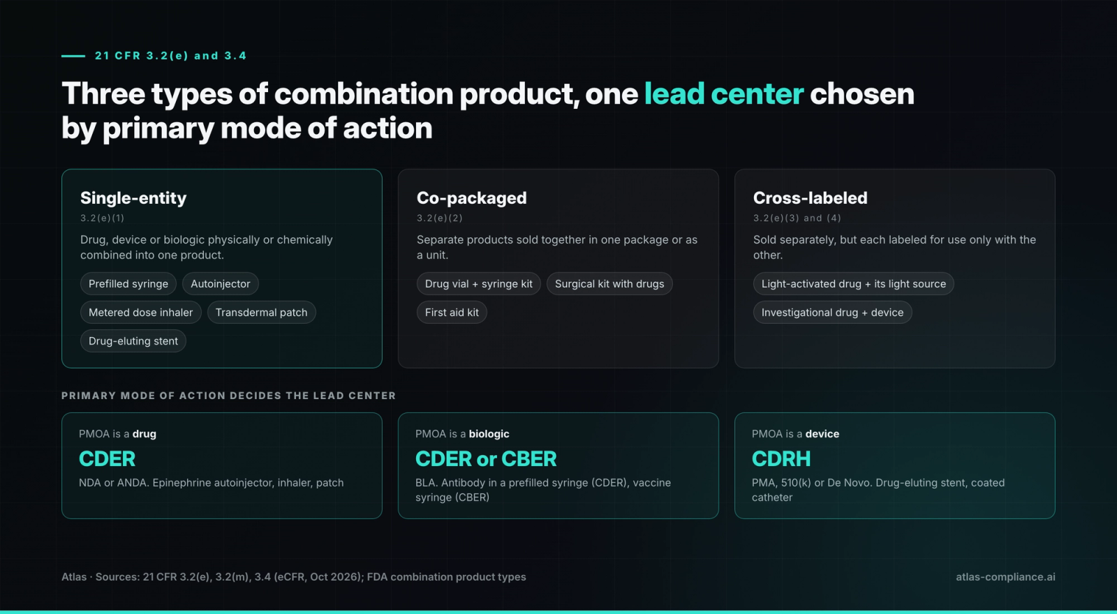 The three types of combination product, with examples, and how primary mode of action assigns the lead FDA center.