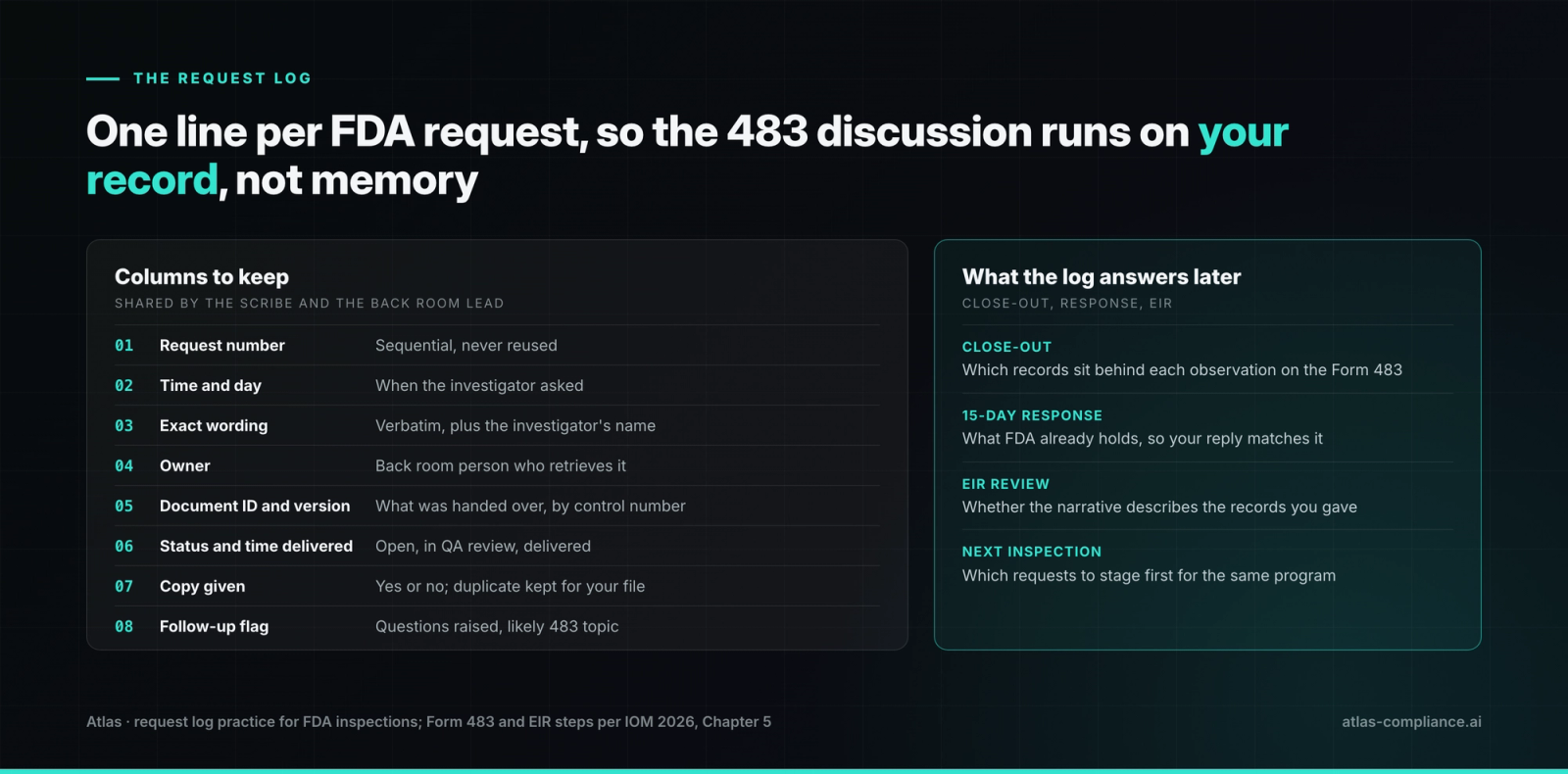 FDA inspection checklist card: the eight request log columns and what the log answers at close-out, in the Form 483 response and in the EIR review.