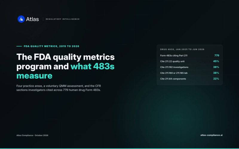 FDA quality metrics program: four practice areas and the CFR sections FDA cites for each