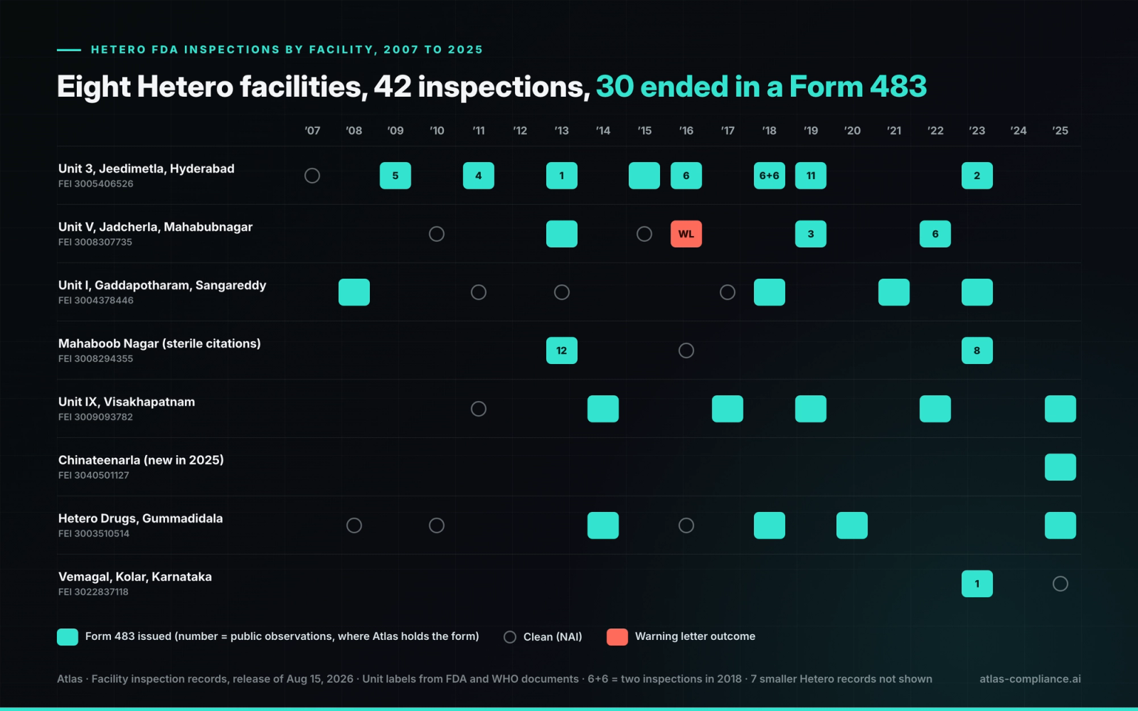 Hetero FDA inspections by facility, 2007 to 2025: 42 inspections at eight facilities, 30 ending in a Form 483.