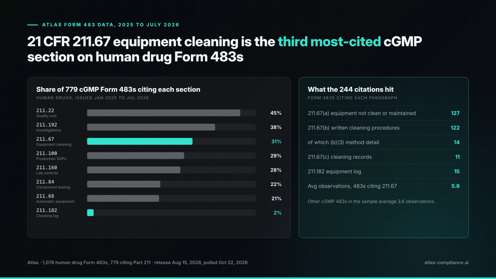 Most-cited 21 CFR Part 211 sections on 779 human drug Form 483s, 2025 to July 2026. 211.67 is third at 31%; 211.67(a) and (b) split almost evenly.
