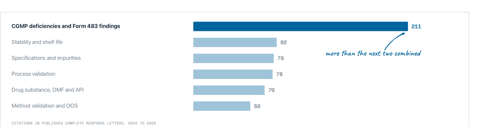 Citations by GMP sub-theme across the published record, 2015 to 2026. Facility and Form 483 findings outweigh the next two sub-themes combined.