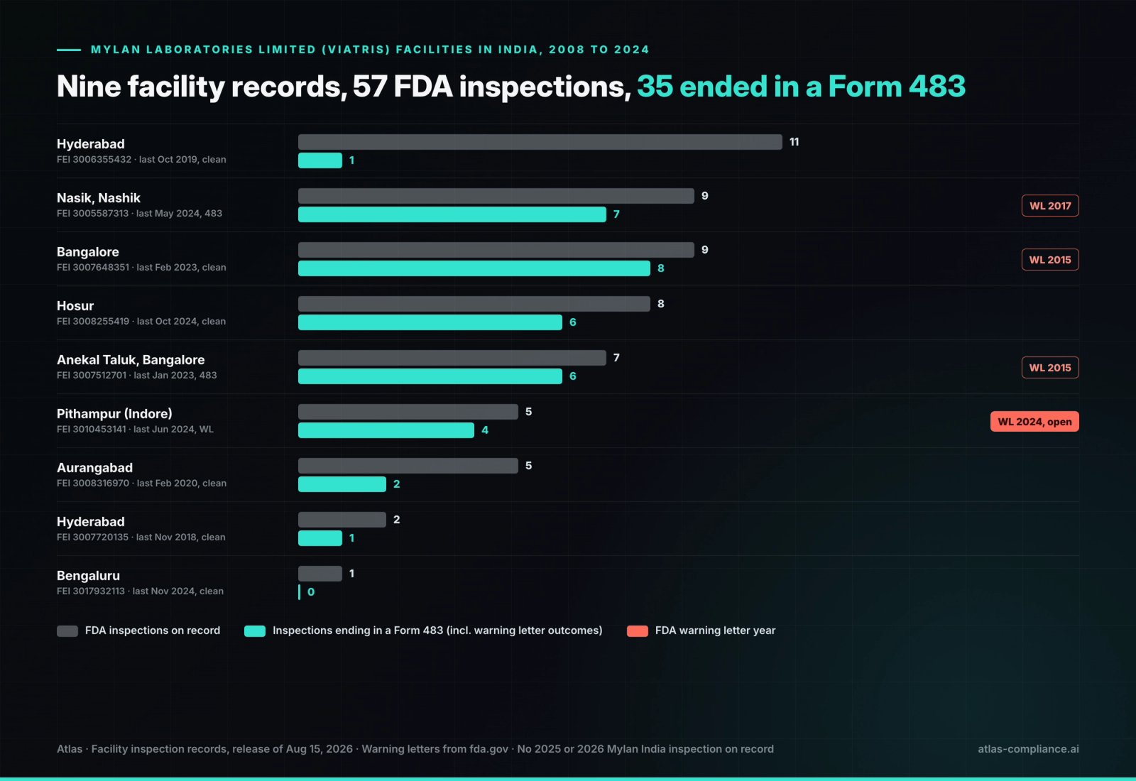 Mylan Laboratories Limited facilities in India: FDA inspections and Form 483s by facility, nine records, 57 inspections, 35 ending in a Form 483.