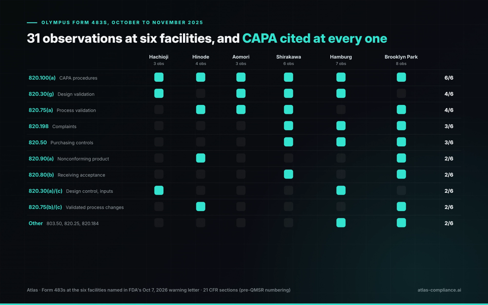 Olympus late-2025 Form 483s: which 21 CFR 820 sections were cited at each of the six facilities.