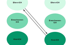 Beziehungskonflikte erklärt anhand der Transaktionsanalyse