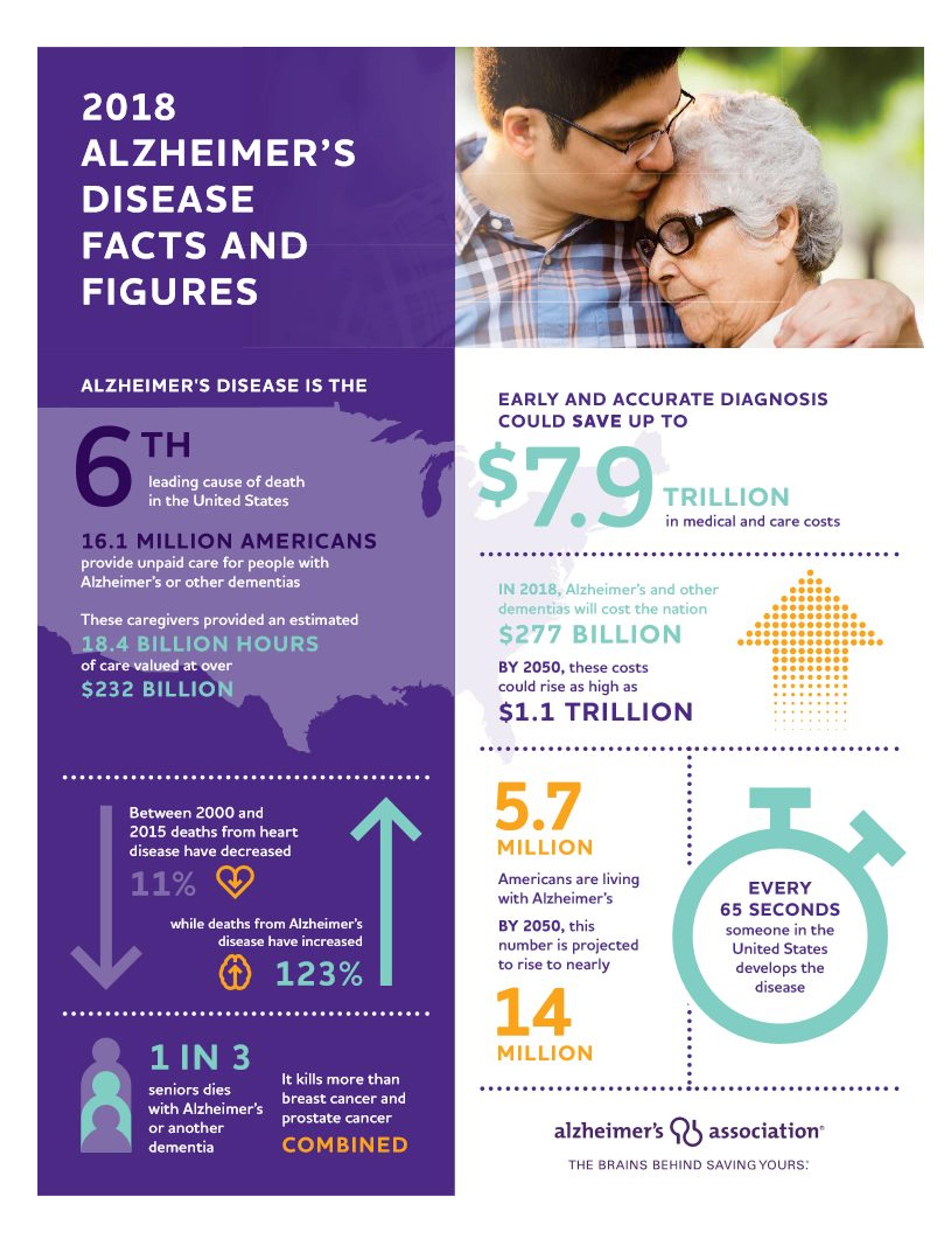 Alzheimer's Association infographic