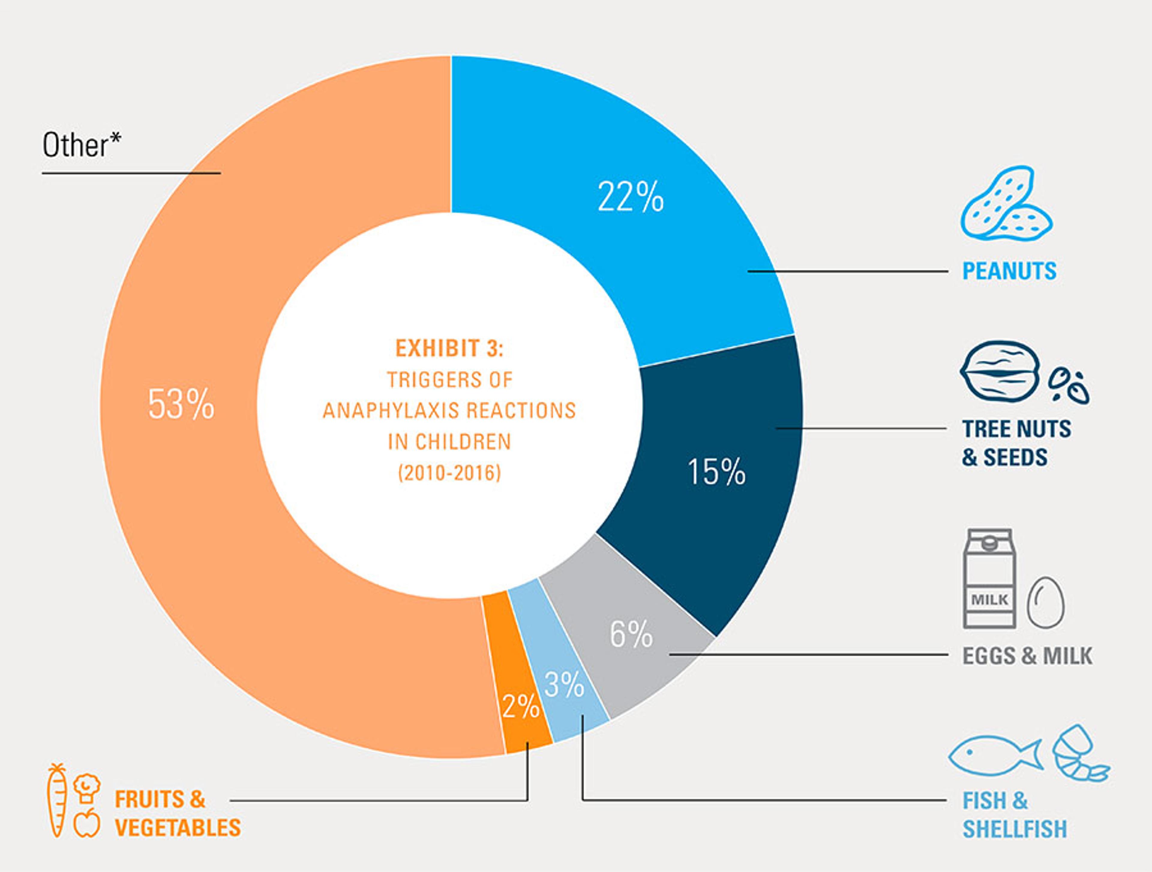 Exhibit 3: Triggers of anaphylaxis reactions in children 2010-2016