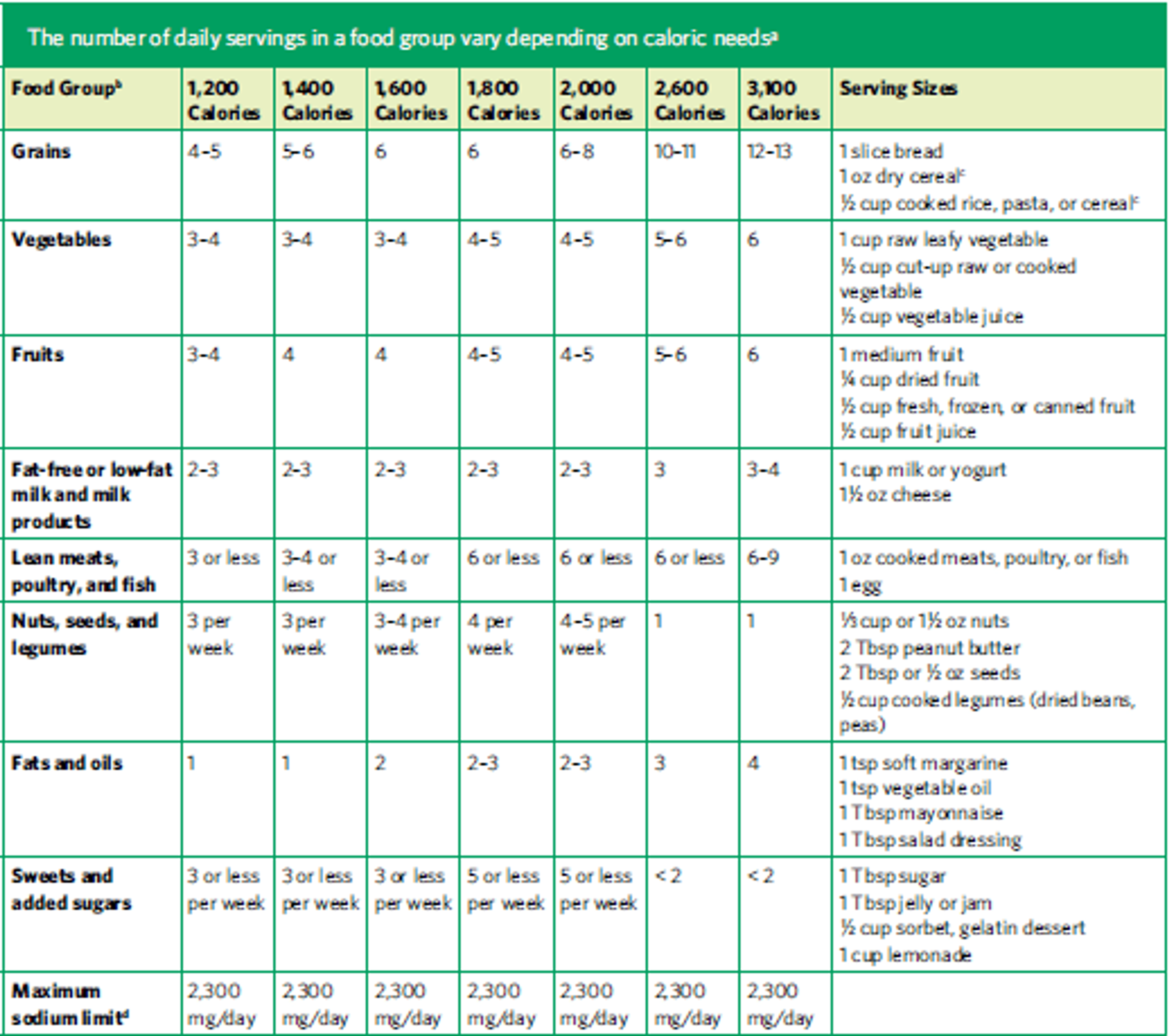 daily servings in food group
