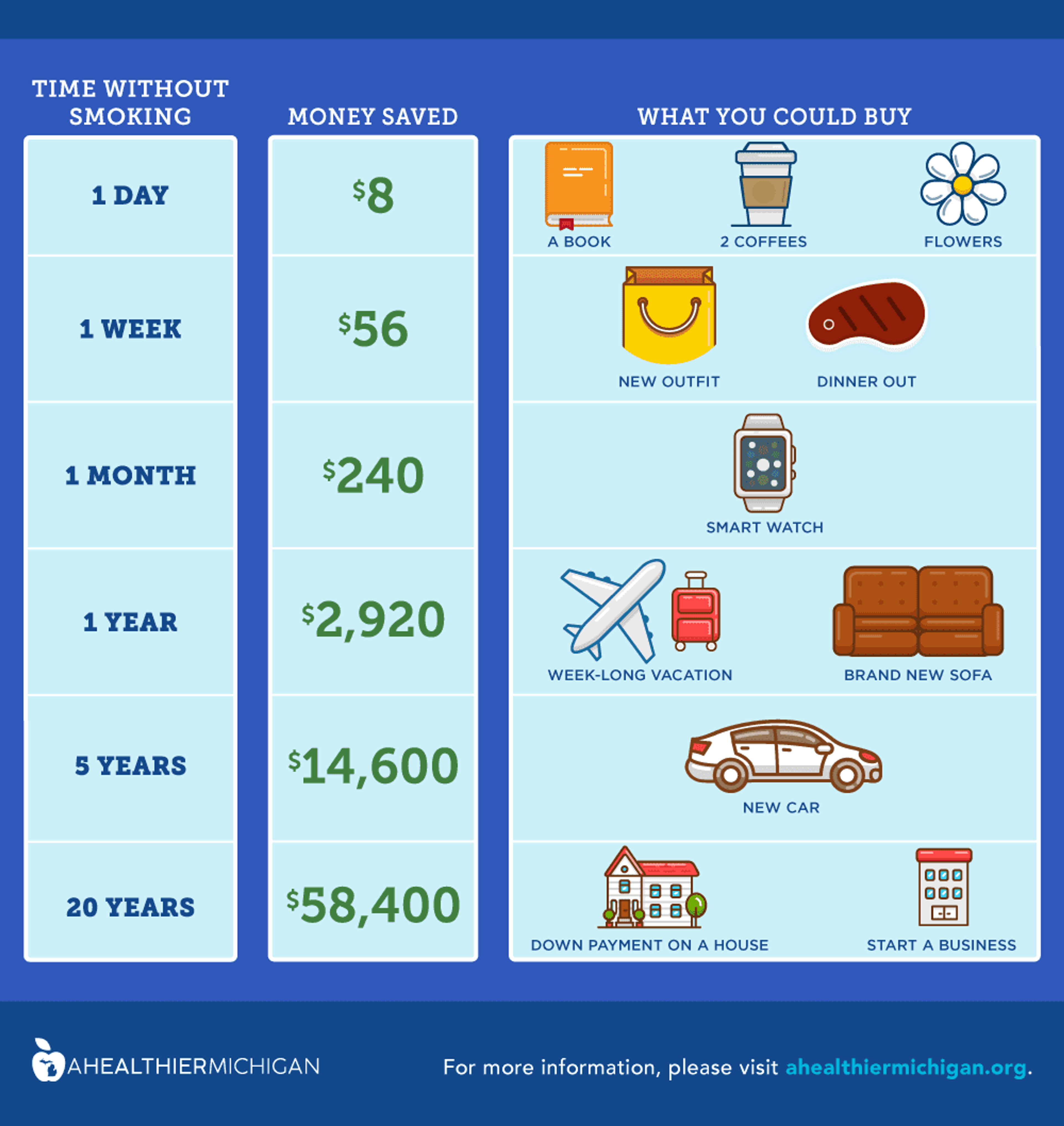 Blue Cross Smoking Cessation Money Savings Healthy Michigan