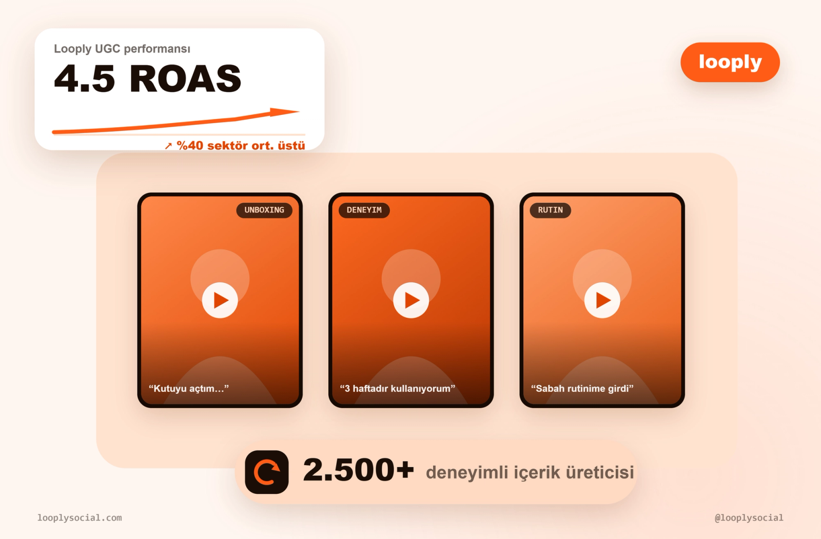Looply UGC reklam performansını gösteren panel ve üç örnek UGC video kartı