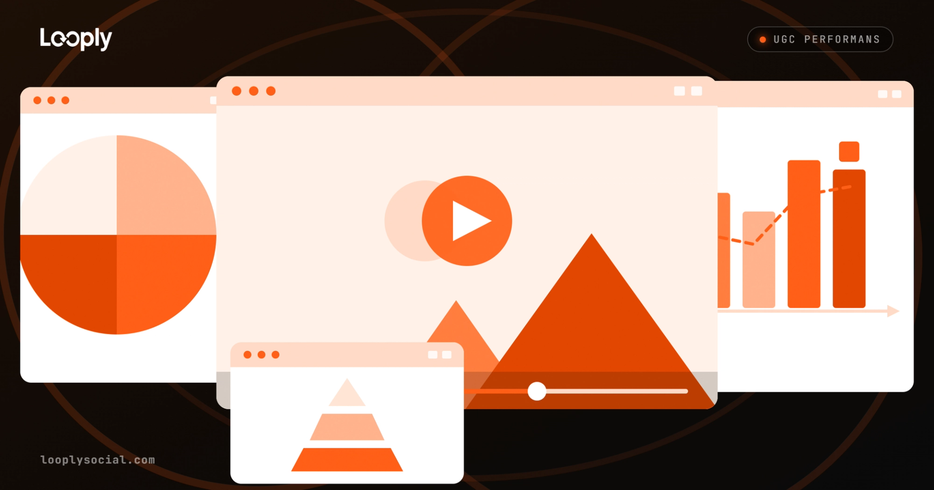Video oynatıcı, pasta grafik, yükselen sütun grafiği ve dönüşüm hunisi gösteren UGC video performans analiz panelleri.