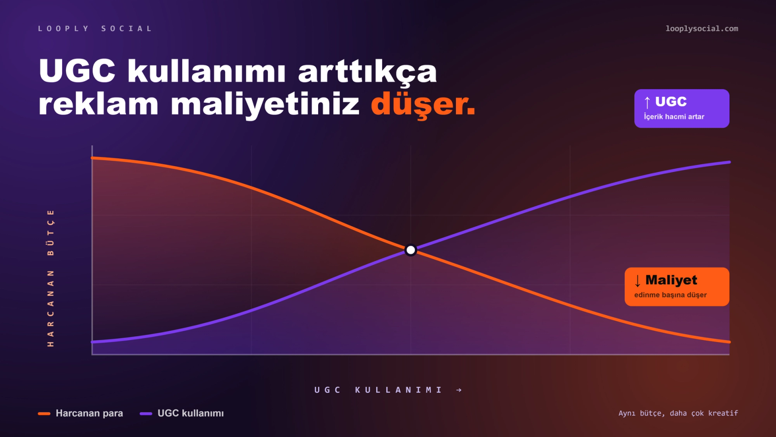 UGC kullanımı arttıkça reklam maliyetinin düştüğünü gösteren ters yönlü çizgi grafiği