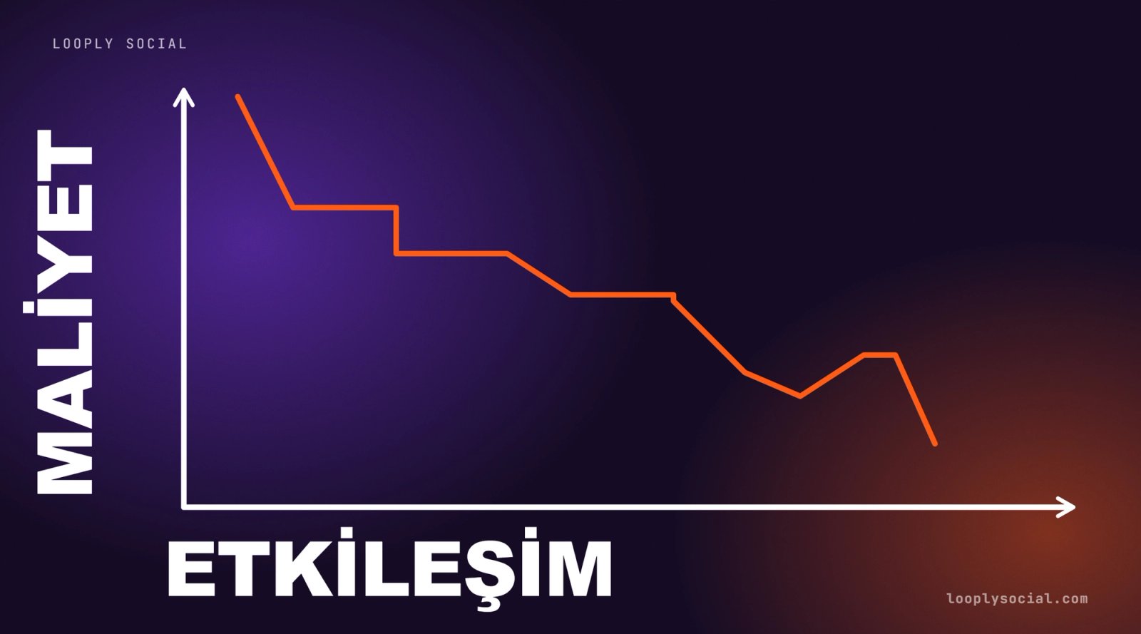 UGC ile etkileşim arttıkça içerik üretim maliyetlerinin düştüğünü gösteren grafik