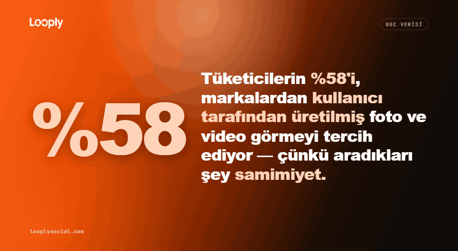 Tüketicilerin %58'inin markalardan kullanıcı tarafından üretilmiş foto ve video görmeyi tercih ettiğini gösteren Looply verisi