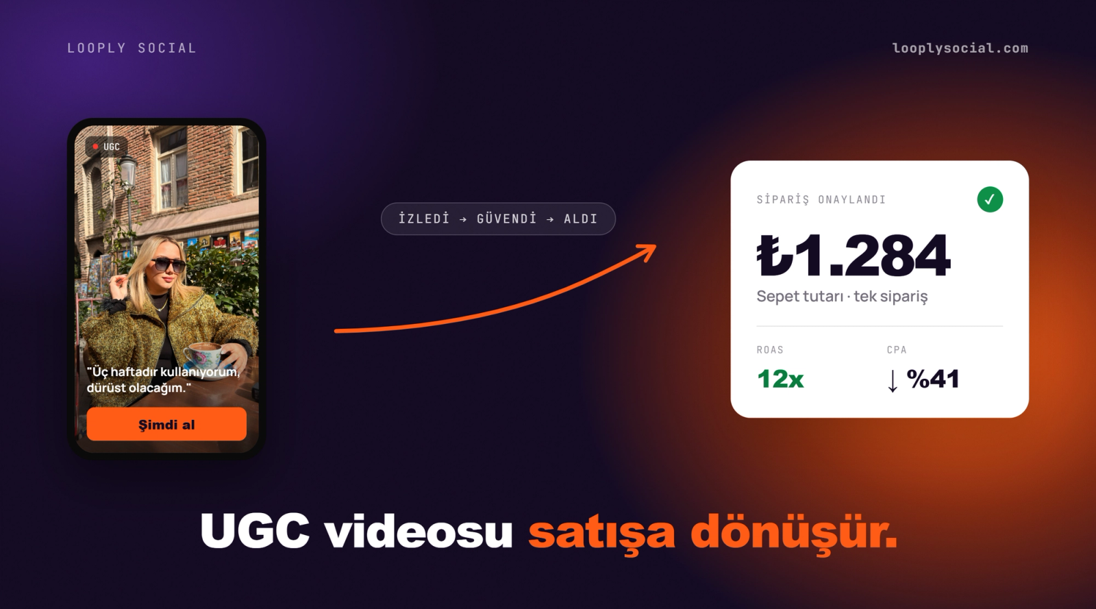 UGC videosunun izlenmeden satın almaya uzanan dönüşüm sürecini ve ROAS etkisini gösteren görsel