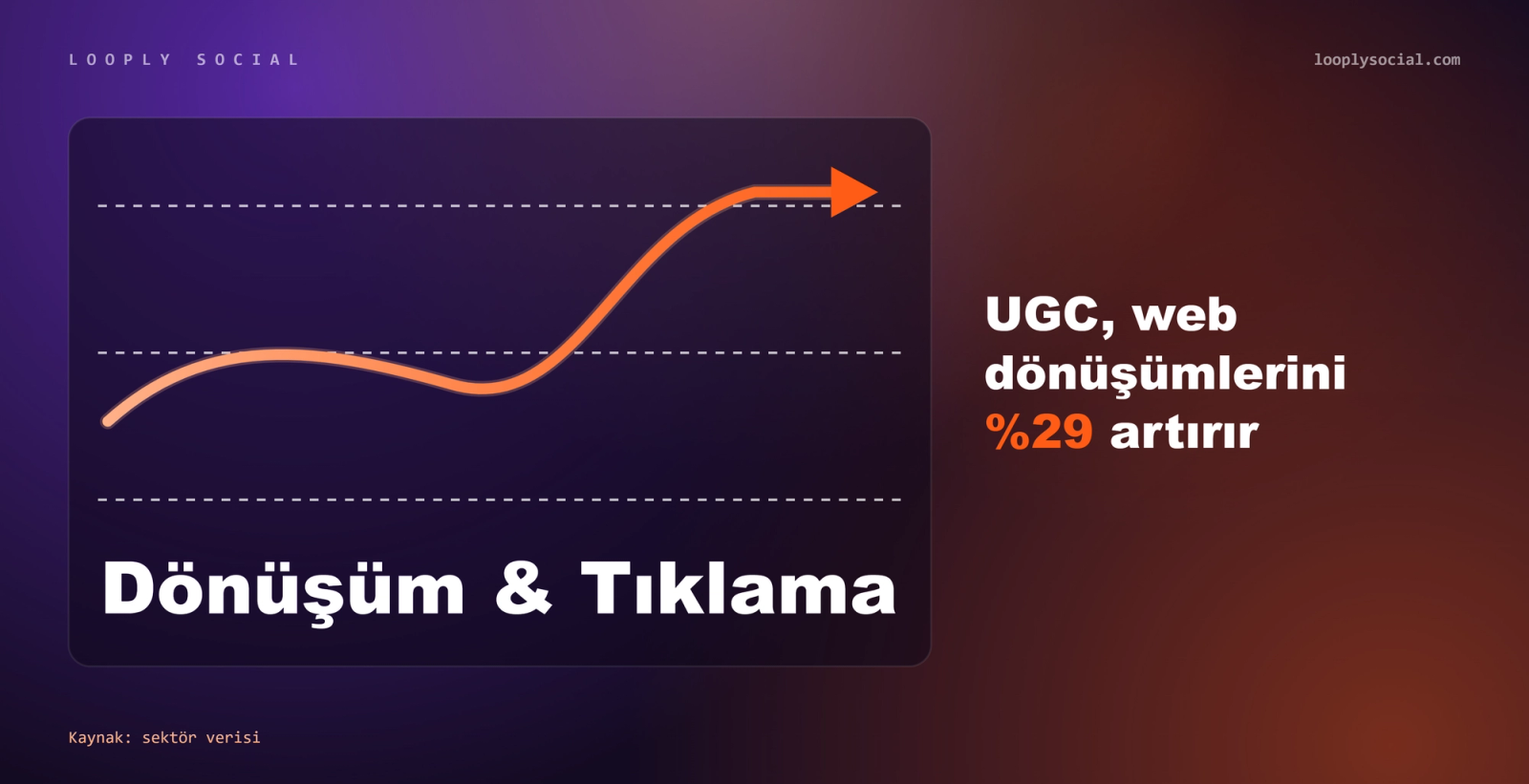 UGC'nin dönüşüm ve tıklama oranları üzerindeki etkisini gösteren yükselen performans grafiği