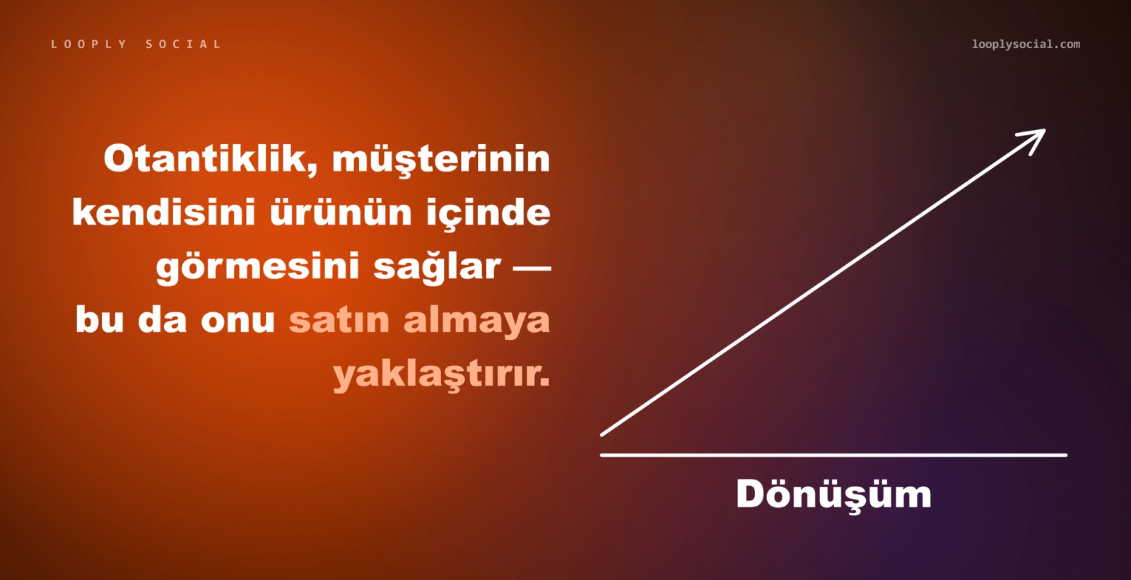 İçerik otantikliği arttıkça dönüşüm oranının yükseldiğini gösteren yükselen ok grafiği