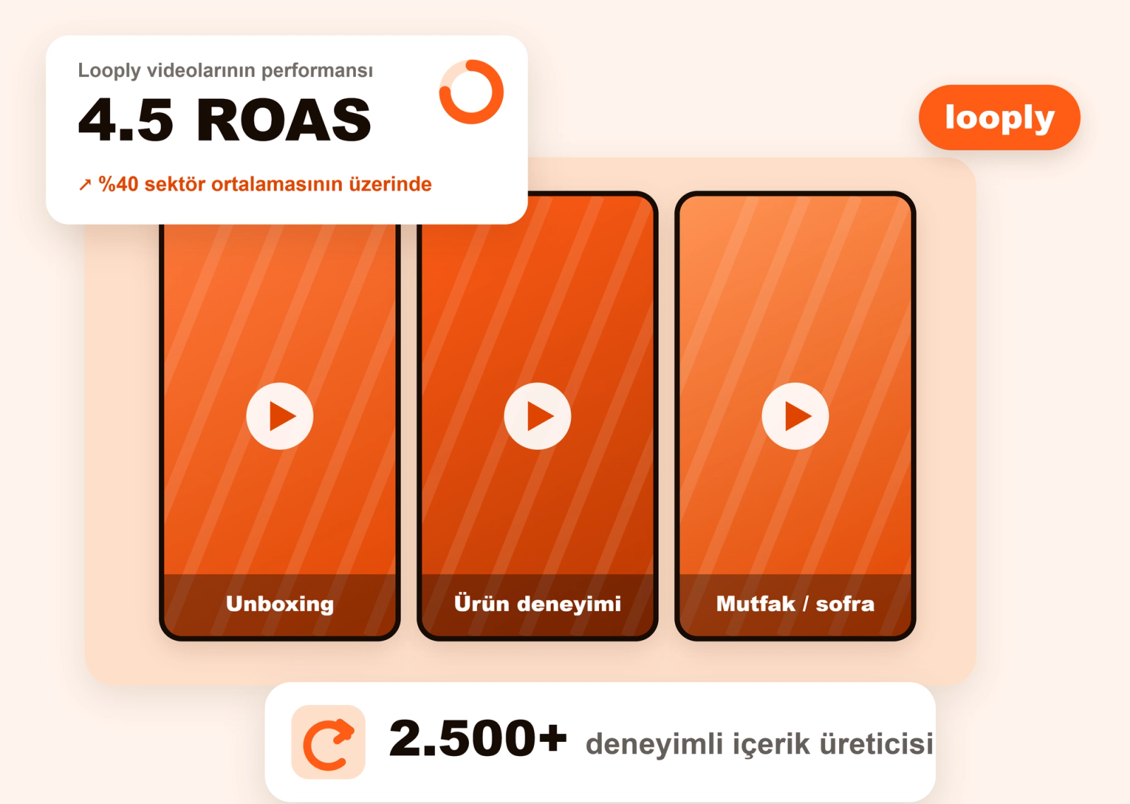 Looply Social performans kartı: 4.5 ROAS, sektör ortalamasının %40 üzerinde ve 2.500+ deneyimli içerik üreticisi