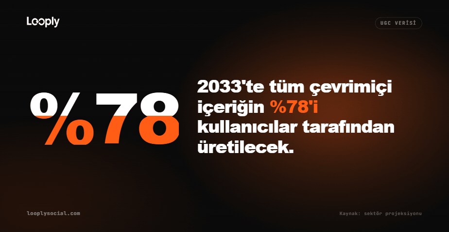 2033'te tüm çevrimiçi içeriğin %78'inin kullanıcılar tarafından üretileceğini gösteren Looply UGC istatistik kartı