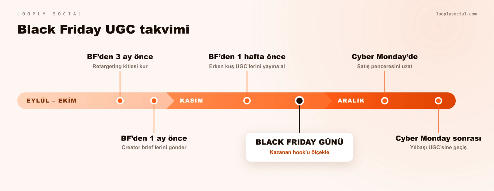 Eylül'den Aralık'a kadar Black Friday UGC hazırlık adımlarını gösteren zaman çizelgesi