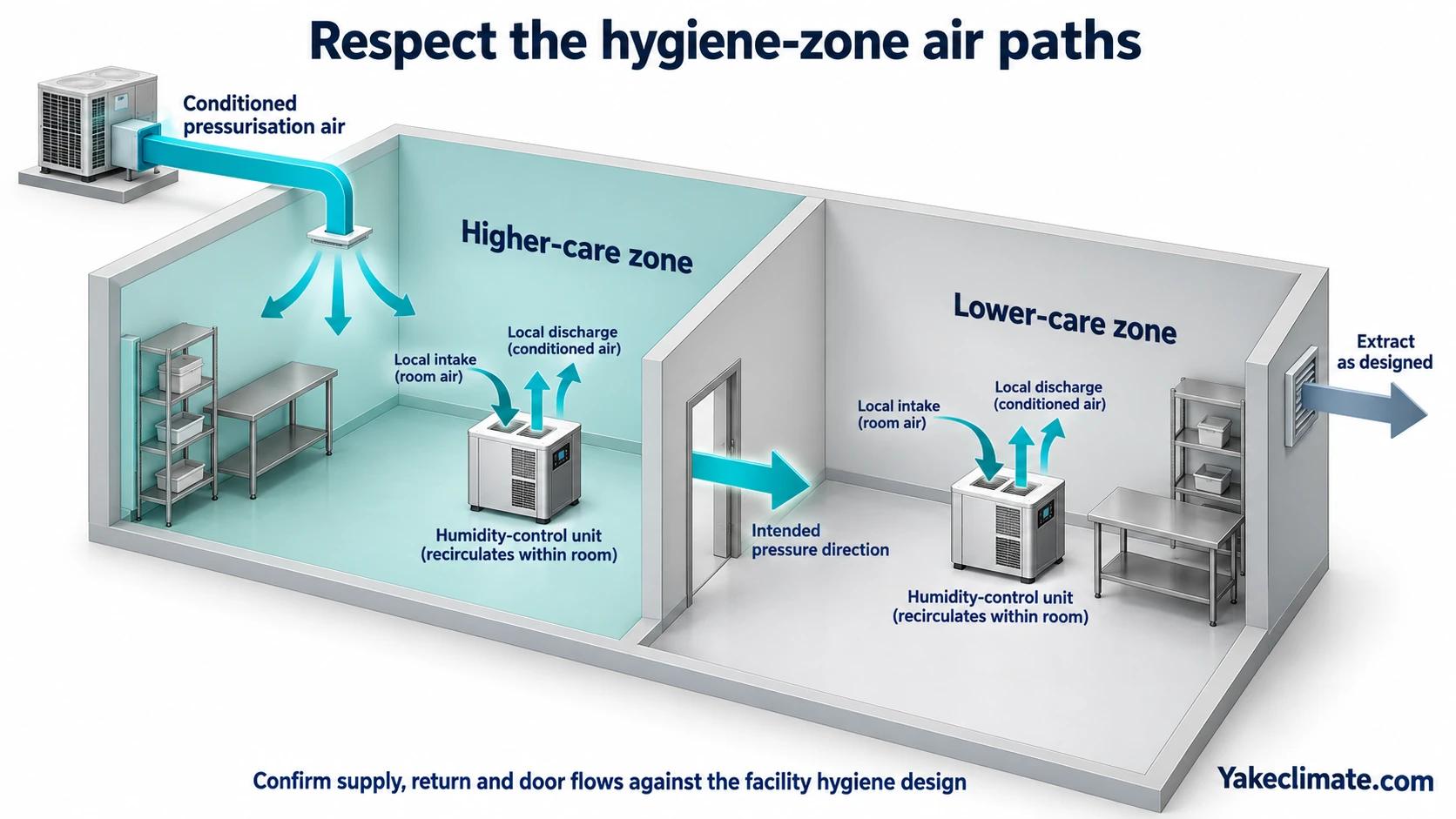 Higher-care and lower-care food zones with left-to-right pressure direction and separate within-room humidity-control air loops.