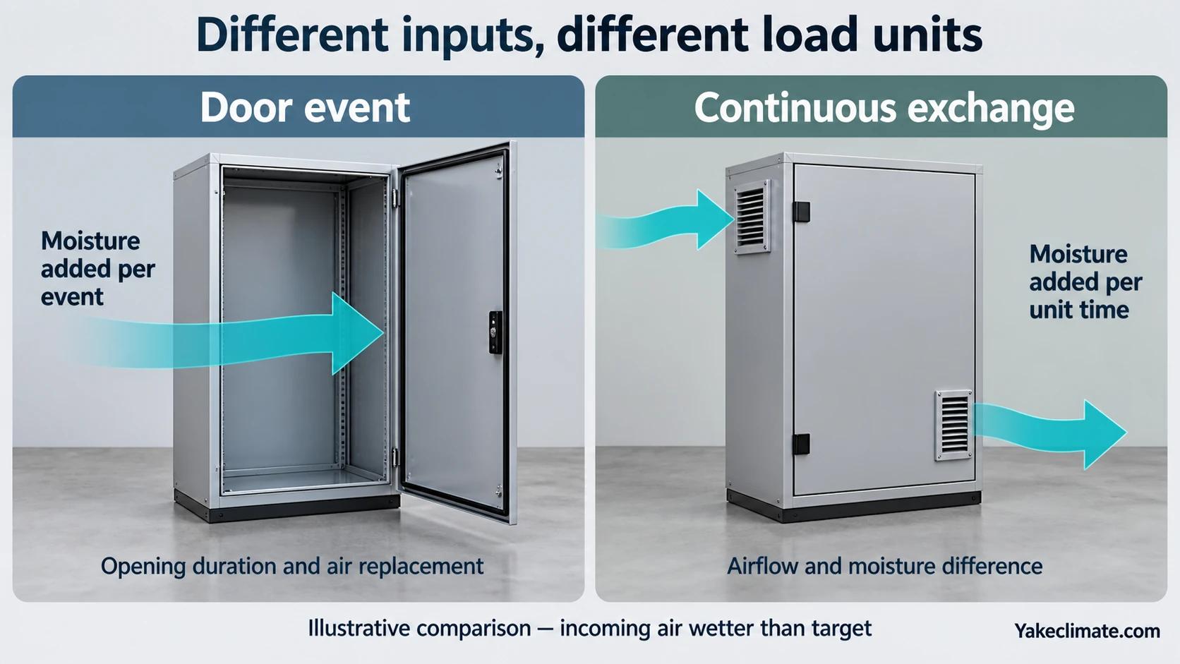 Illustrative comparison of moisture added during an open-door event and moisture added per unit time through continuous ventilation.