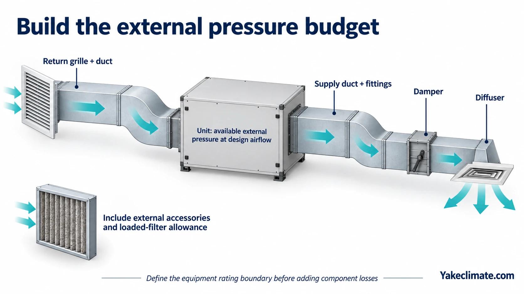 Return duct, supply fittings, damper and diffuser around a ducted dehumidifier, with an external-filter allowance in the pressure budget.