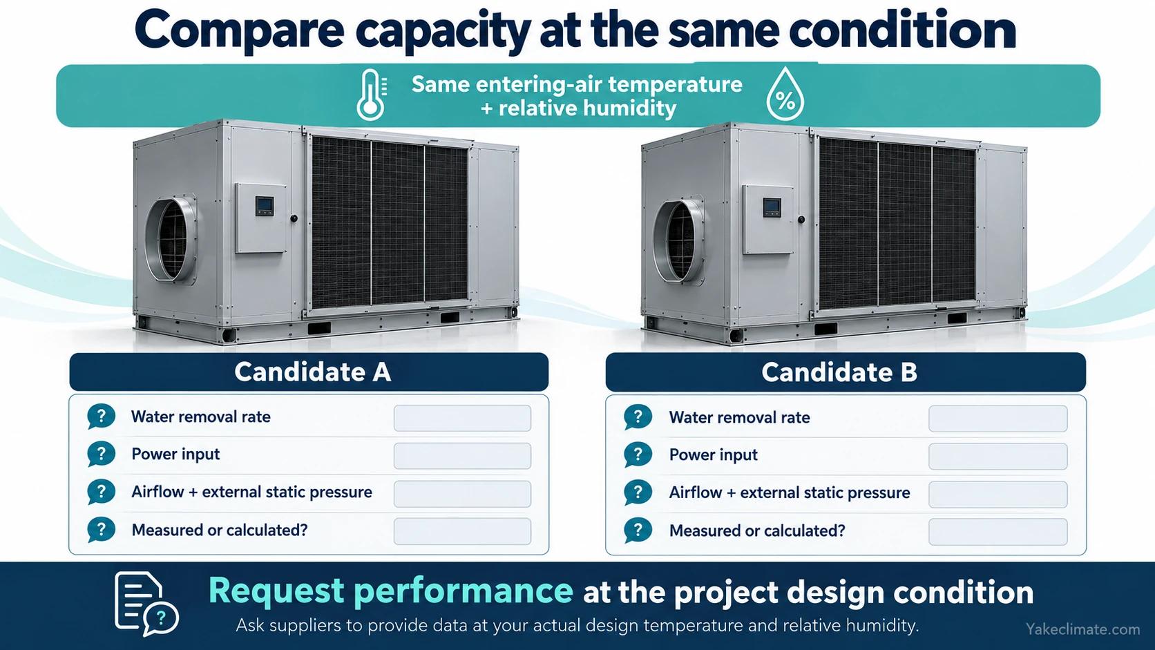 Two illustrative dehumidifier candidates compared at identical entering-air temperature and humidity, with matching supplier-data checklists.