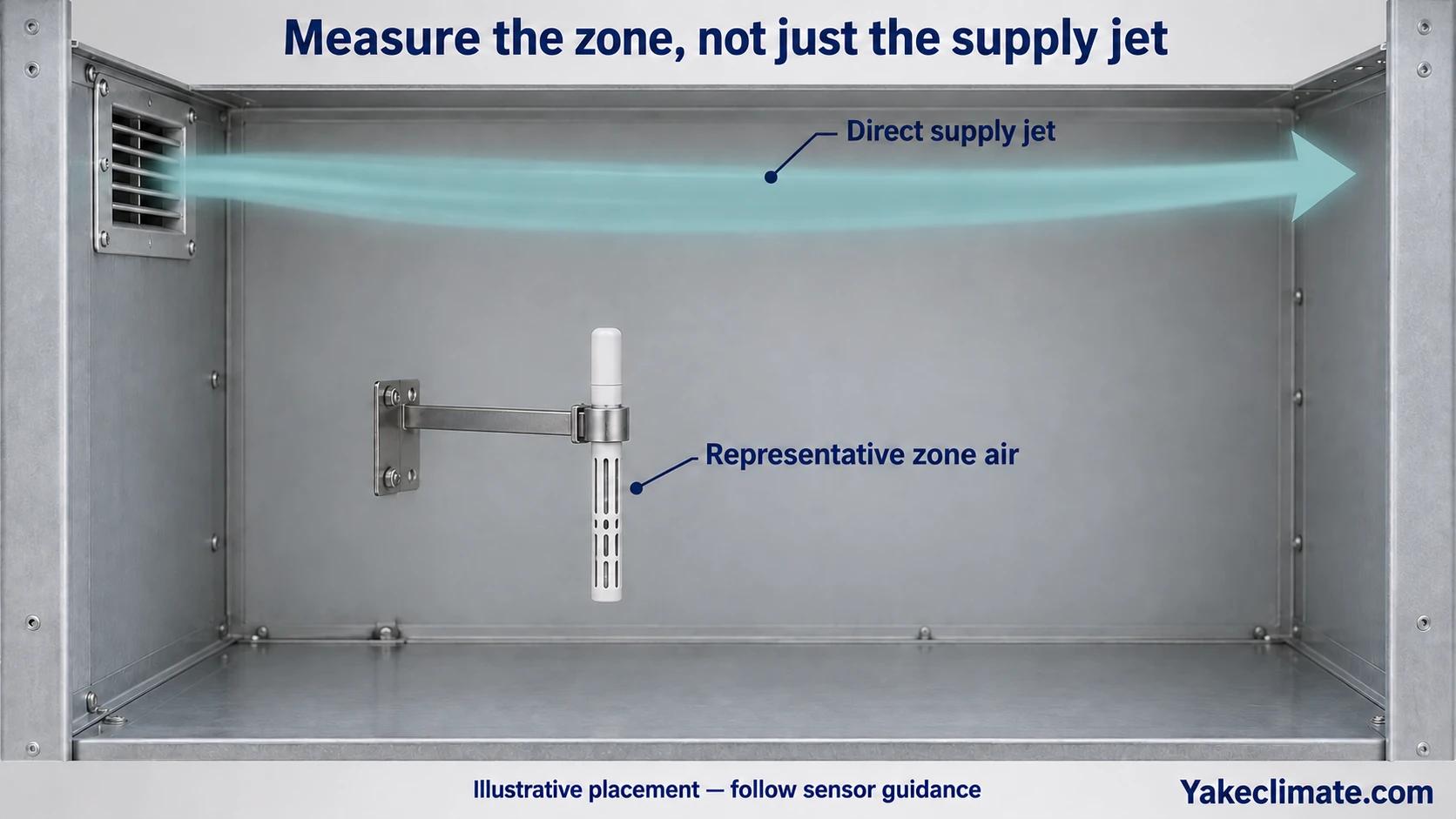Illustrative air probe on a bracket below a direct supply jet, positioned to sample representative enclosure air.