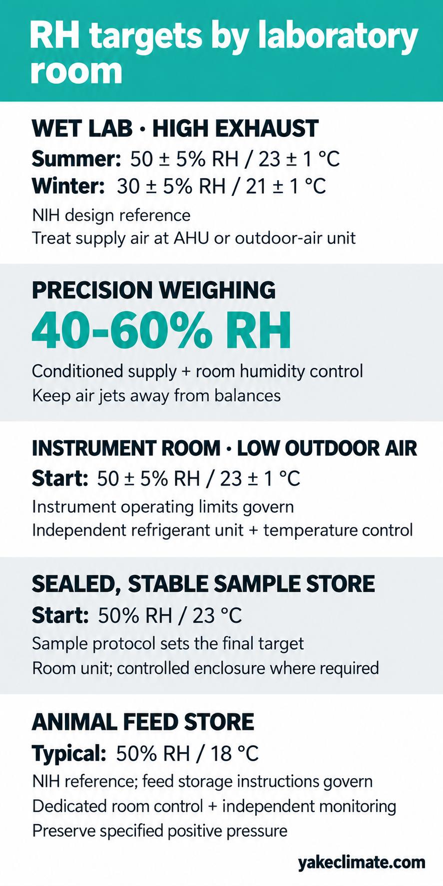 RH targets and treatment locations for wet labs, weighing rooms, instrument rooms, sealed sample stores and animal feed stores.