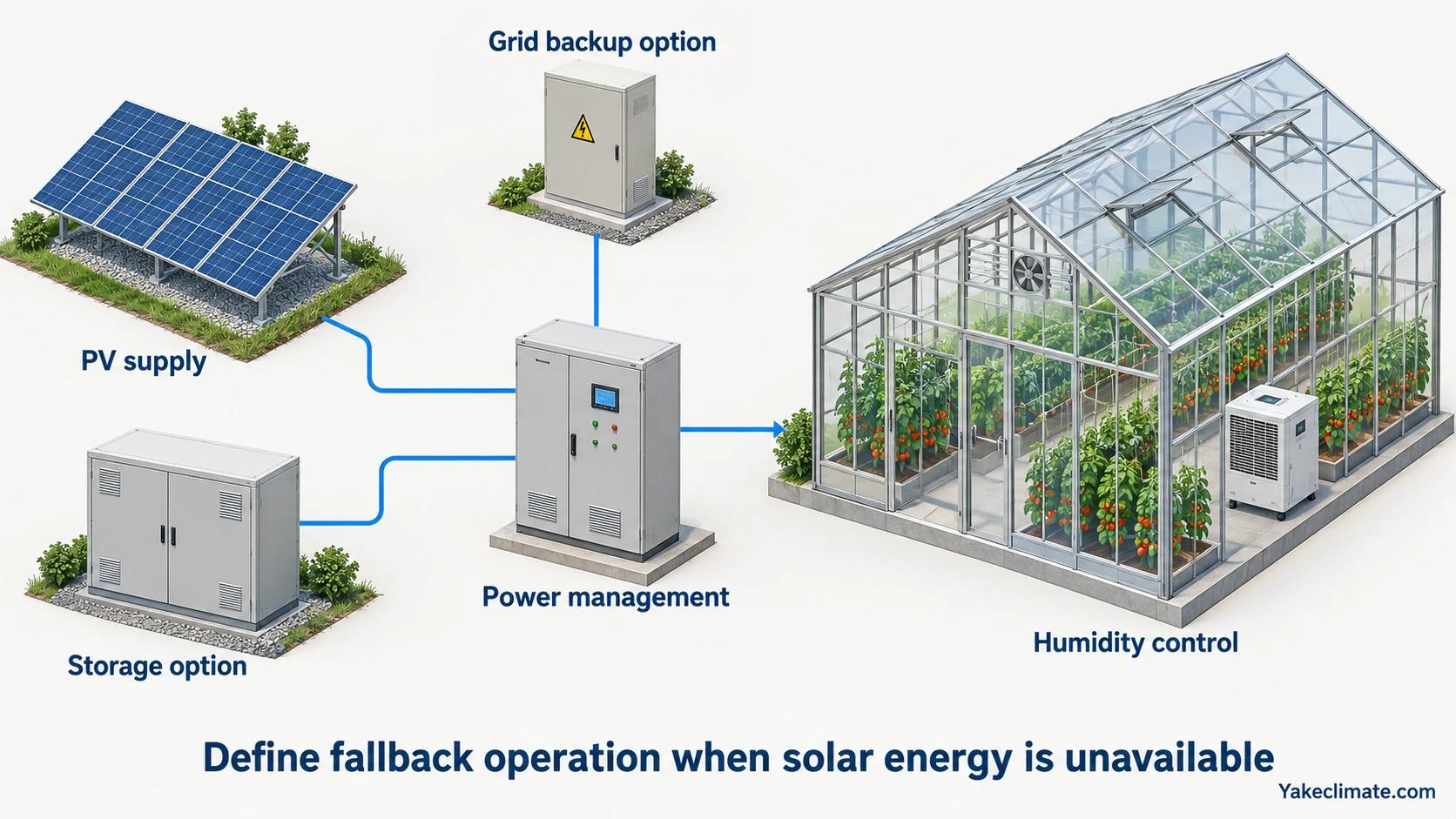 Conceptual PV supply, storage and grid backup options connected through power management to greenhouse humidity-control equipment.