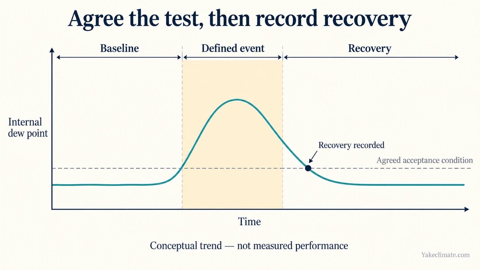 Conceptual internal dew-point trend showing baseline, a defined event and recovery to an agreed acceptance condition without numerical measurements.