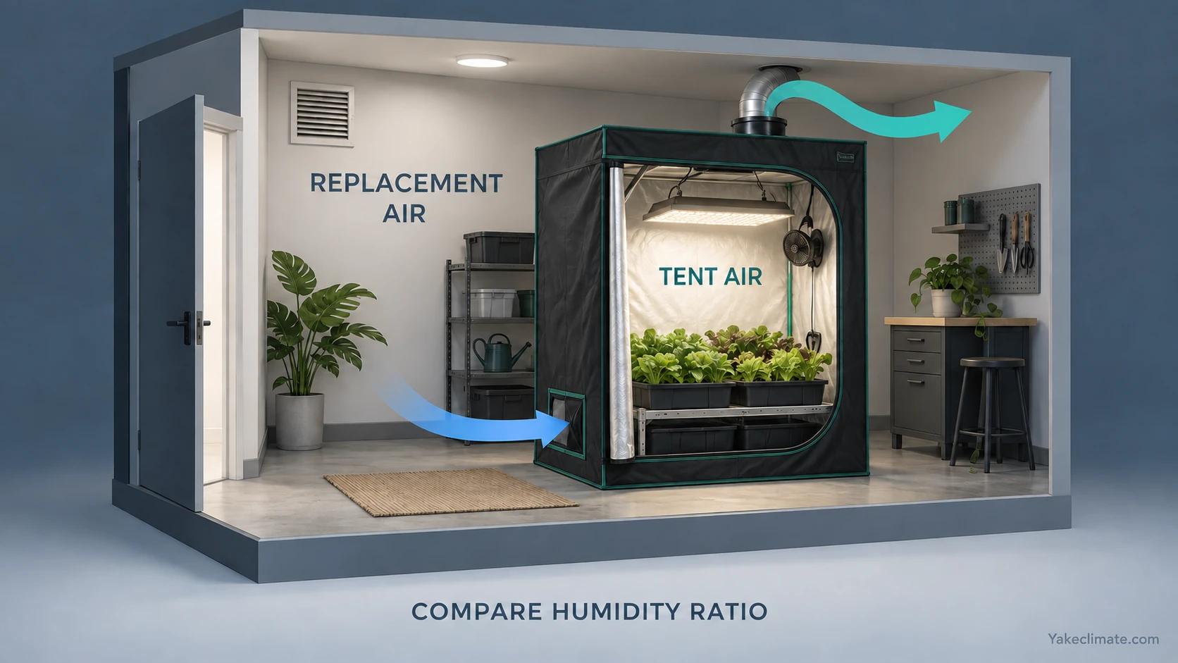 Room air enters the lower tent intake while tent exhaust returns to the surrounding room.