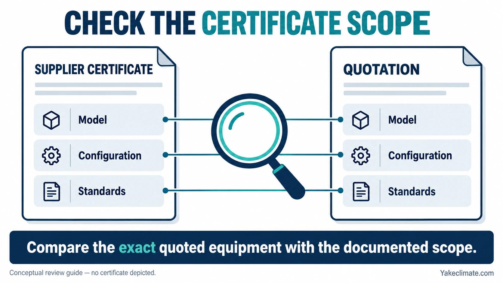Supplier certificate and quotation compared row by row for model, configuration and standards.