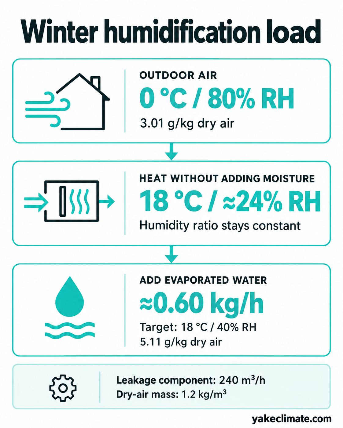 Winter air heated from 0 °C and 80% RH reaches about 24% RH at 18 °C; the leakage calculation requires about 0.60 kg/h of evaporated water to reach 40% RH.