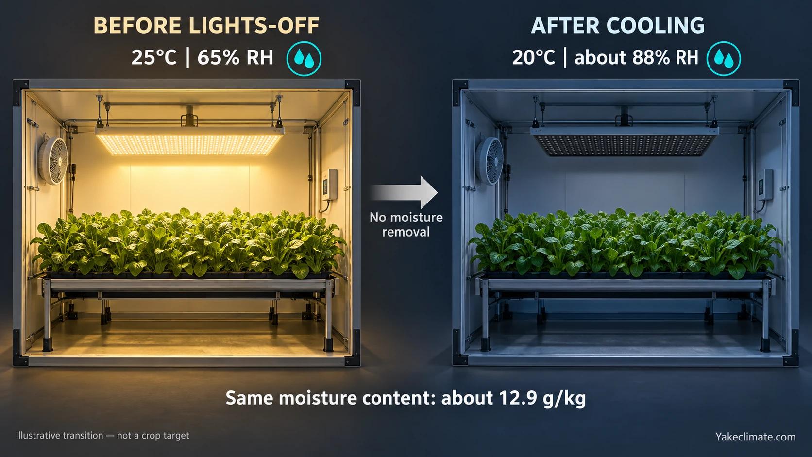 Illustrative lights-off cooling from 25°C and 65% RH to 20°C and about 88% RH at unchanged moisture content.