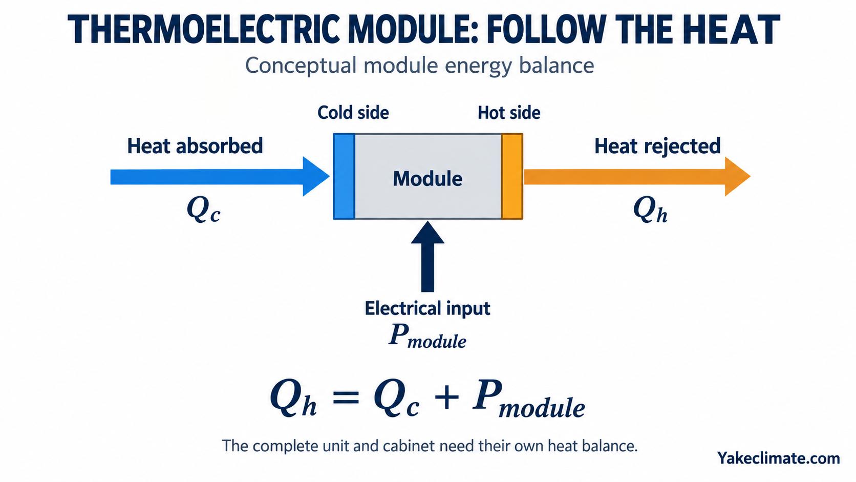 Conceptual thermoelectric module heat balance showing cold-side absorption, electrical input and hot-side heat rejection.