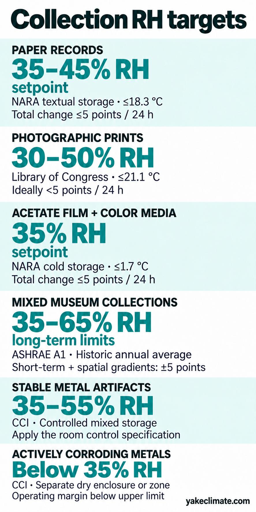 RH references for paper, photographic prints, cold film, mixed museum collections and metals, with collection-specific fluctuation requirements.