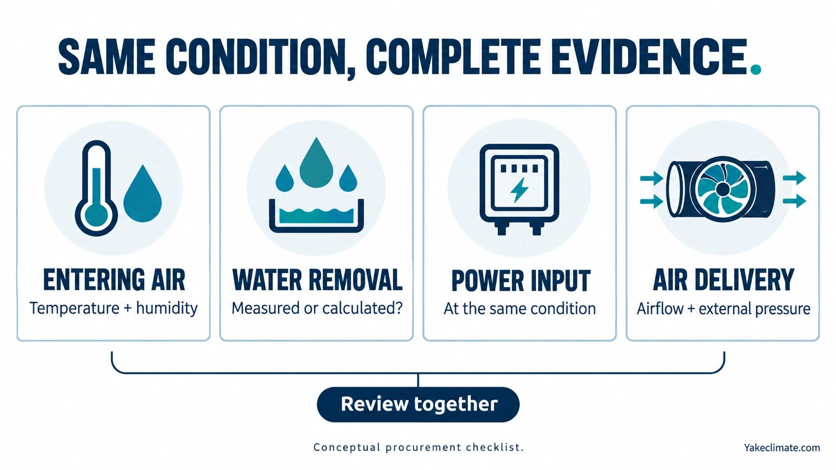 Procurement checklist linking entering-air temperature and humidity, water removal, power input, and airflow with external pressure.