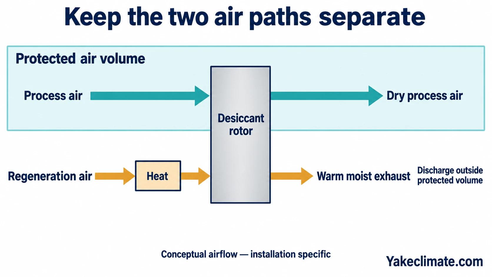 Conceptual desiccant rotor diagram with separate process air and heated regeneration air paths, discharging warm moist exhaust outside the protected volume.