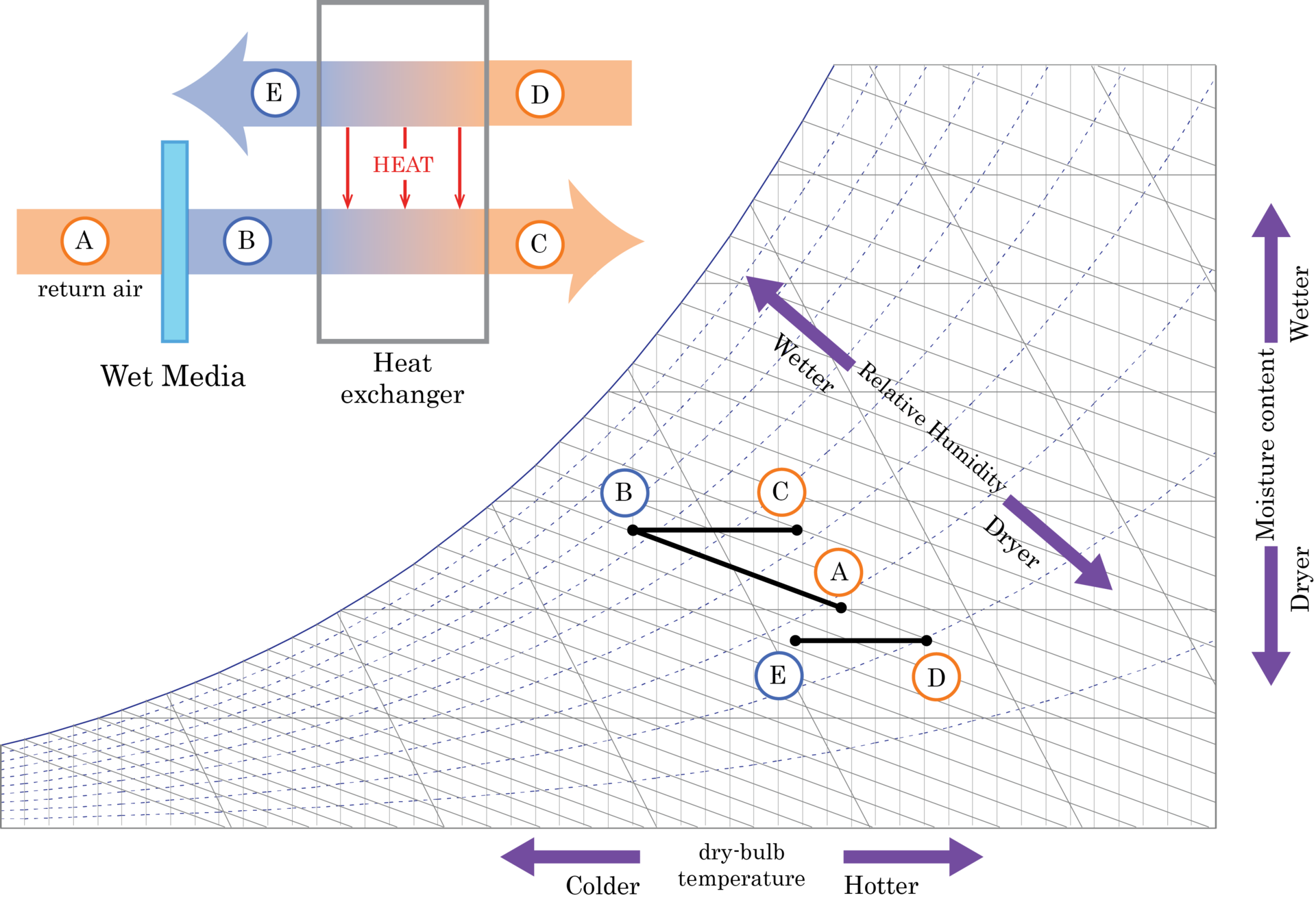 Indirect evaporative cooling diagram: the primary supply air is cooled through a heat exchanger while a secondary airstream evaporates water