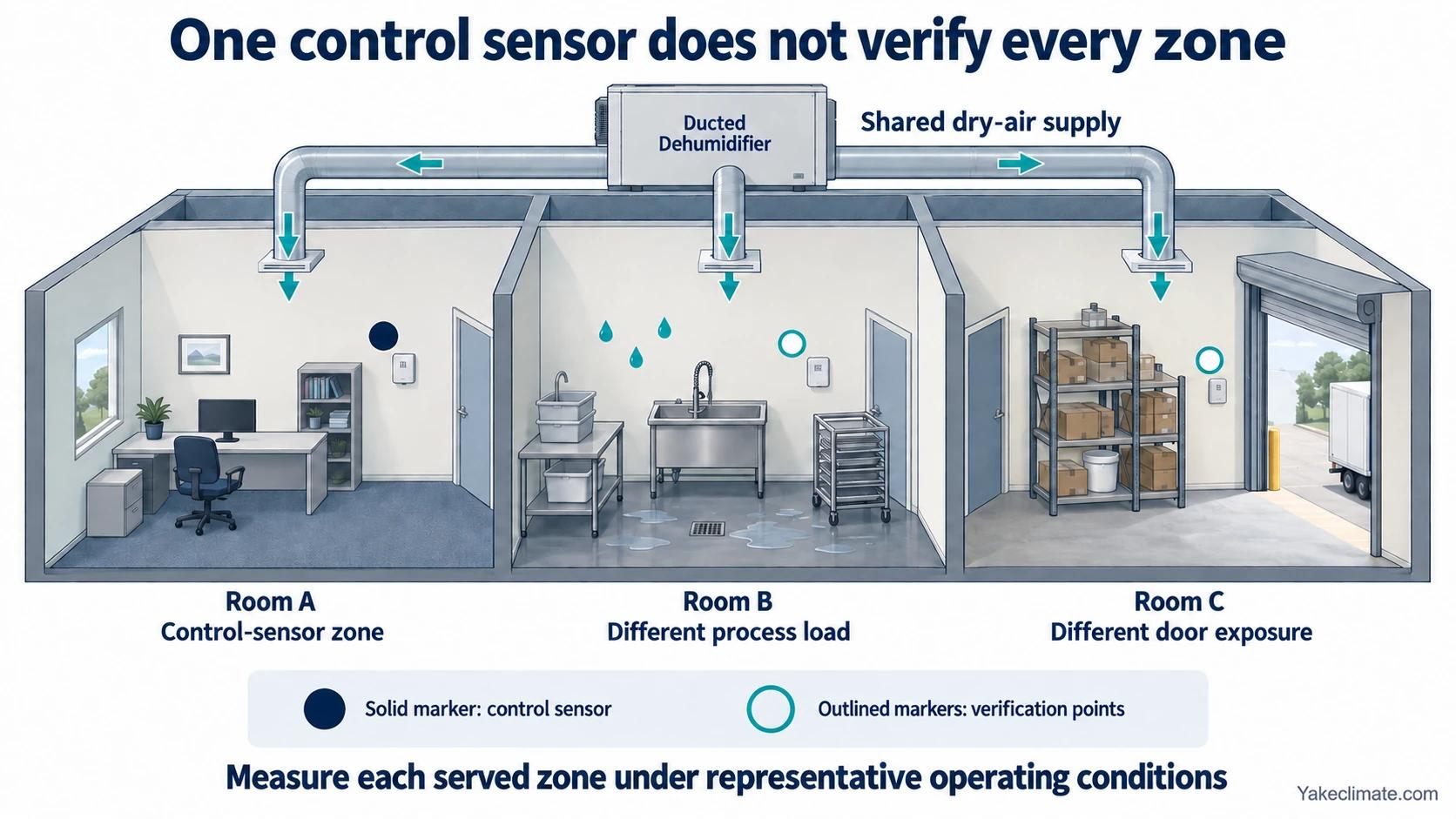 One ducted dehumidifier supplies three rooms with different moisture loads; one control sensor is distinguished from two additional verification points.