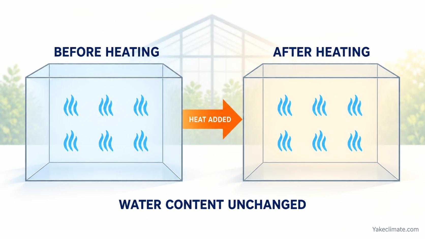 Before-and-after heating diagram with unchanged symbolic water-vapour content.