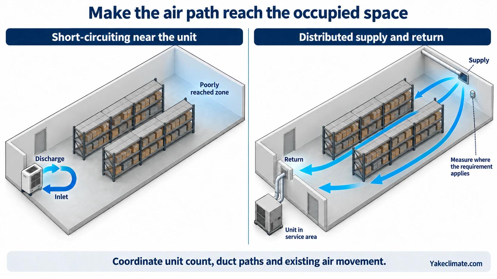 Local discharge-to-inlet short circuit compared with supply air travelling through storage aisles toward a remote return.
