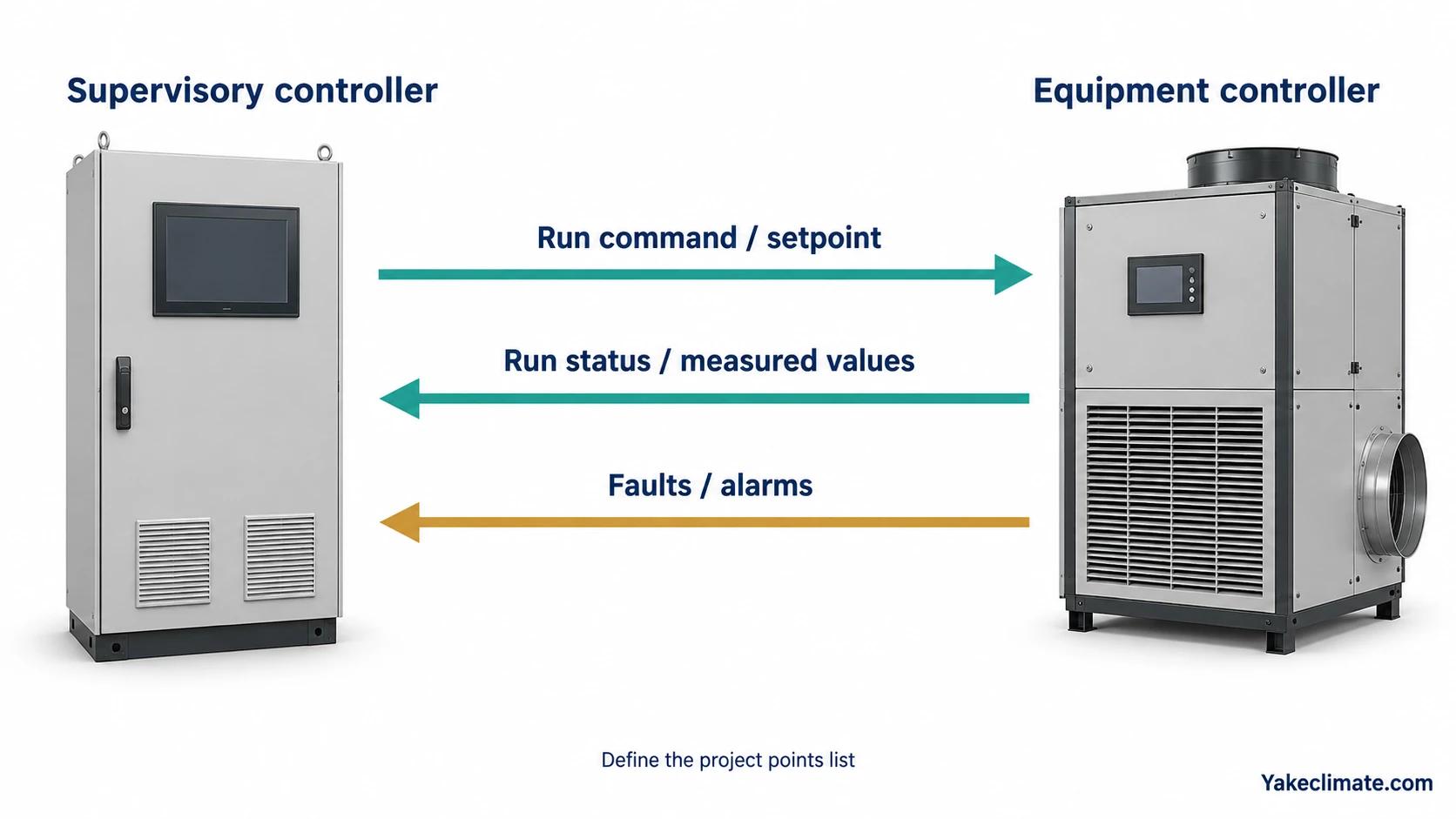 Supervisory controller sends run commands and setpoints; equipment controller returns status, measured values, faults and alarms.
